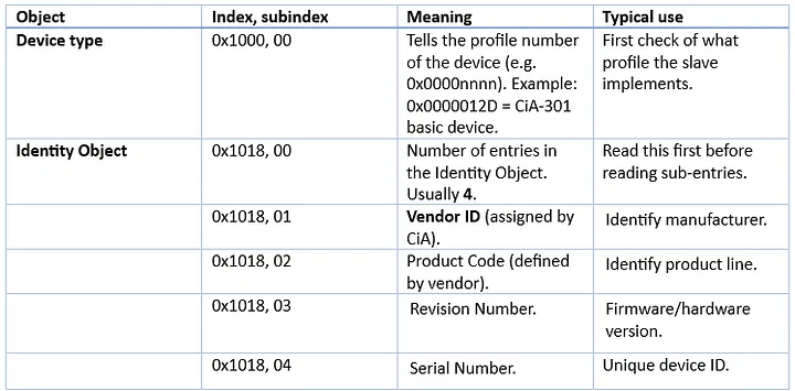Summary for General SDOs to identify the device
